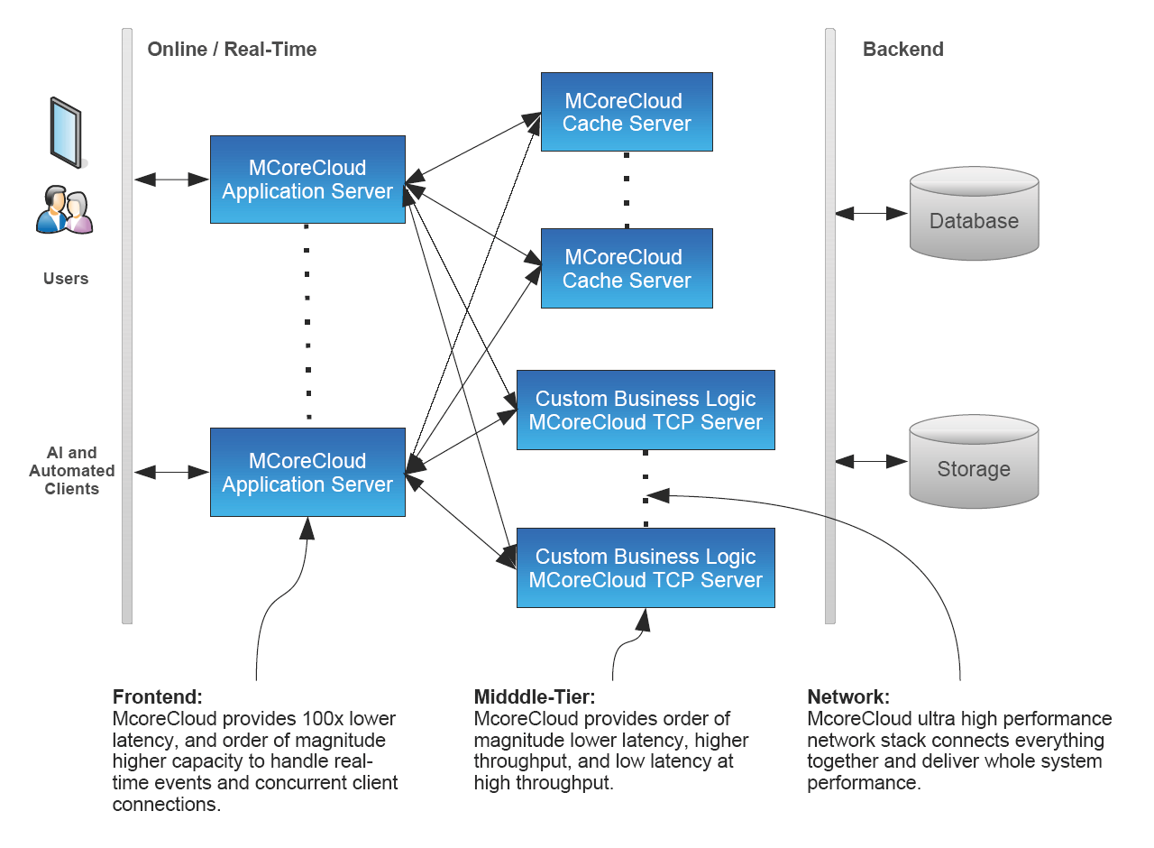 Mcorelab